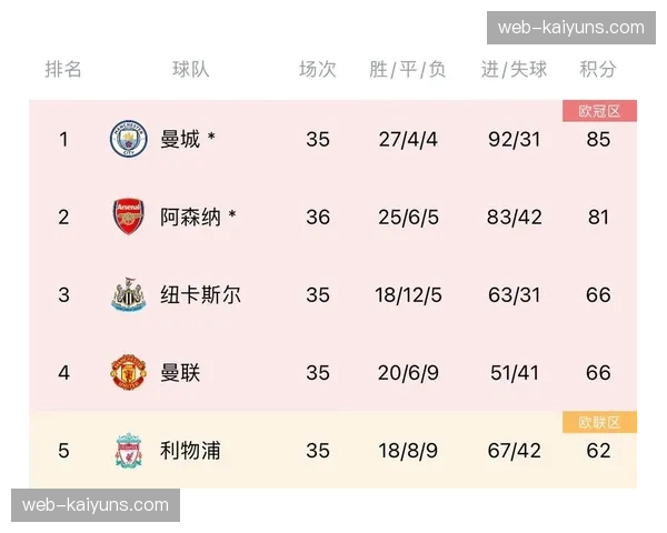 数据机构更新夺冠概率:阿森纳从96%暴跌至66%,曼城机会来了 数据机构更新夺冠概率:阿森纳从96%暴跌至66%,曼城机会来了